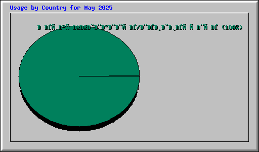 Usage by Country for May 2025