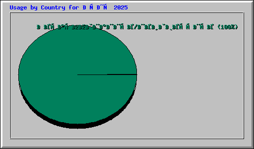 Usage by Country for Июнь 2025