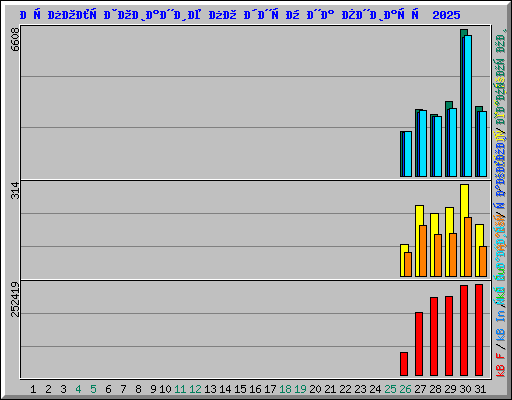 Использование по дням на Январь 2025