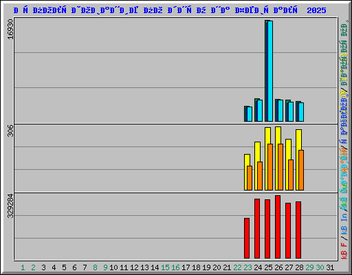 Использование по дням на Февраль 2025