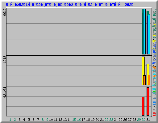 Использование по дням на Март 2025