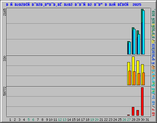 Использование по дням на Апрель 2025