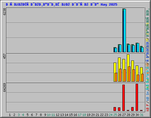 Использование по дням на May 2025