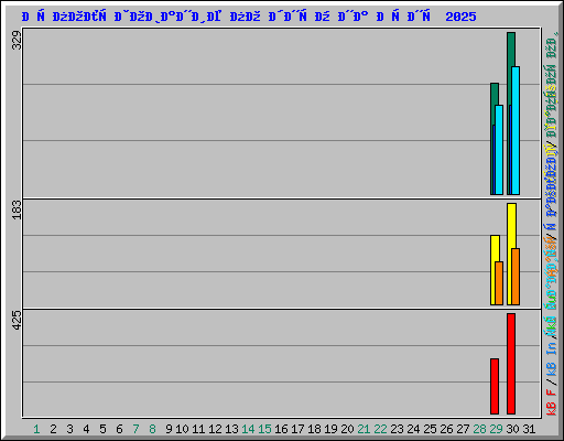 Использование по дням на Июнь 2025