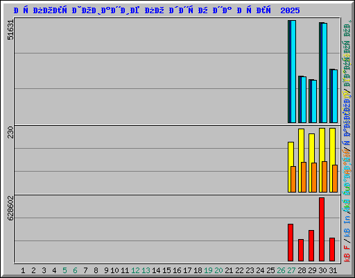 Использование по дням на Июль 2025