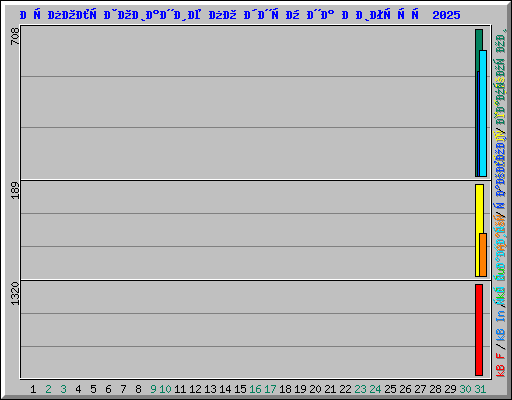 Использование по дням на Август 2025