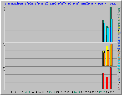 Использование по дням на Сентябрь 2025
