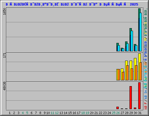 Использование по дням на Октябрь 2025