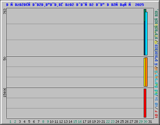 Использование по дням на Ноябрь 2025