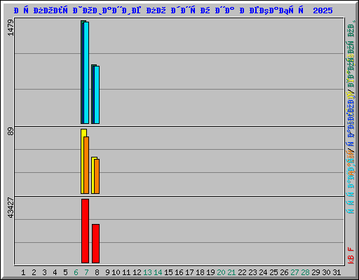 Использование по дням на Декабрь 2025