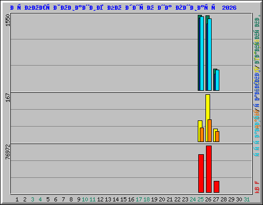 Использование по дням на Январь 2026