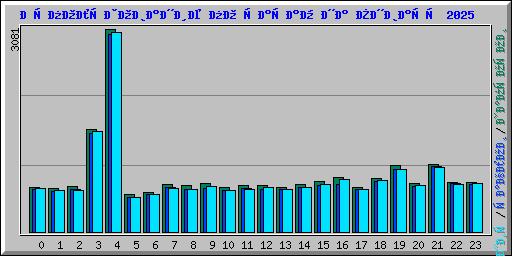 Использование по часам на Январь 2025