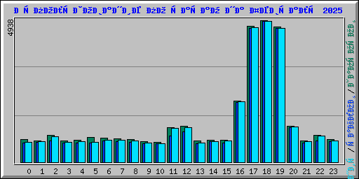 Использование по часам на Февраль 2025