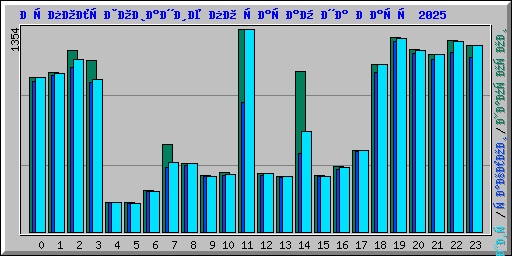 Использование по часам на Март 2025