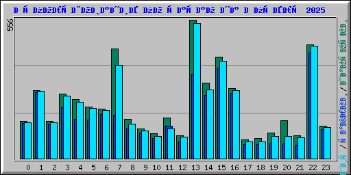 Использование по часам на Апрель 2025
