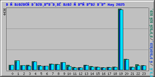 Использование по часам на May 2025
