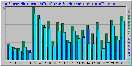 Использование по часам на Июнь 2025