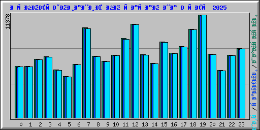 Использование по часам на Июль 2025