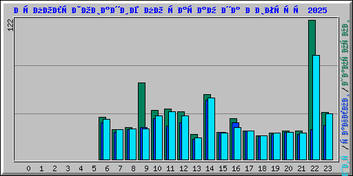 Использование по часам на Август 2025