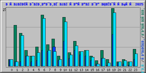Использование по часам на Сентябрь 2025