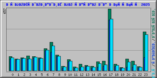 Использование по часам на Октябрь 2025