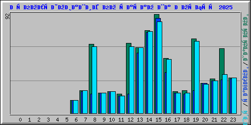 Использование по часам на Ноябрь 2025