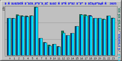 Использование по часам на Декабрь 2025