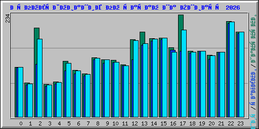 Использование по часам на Январь 2026