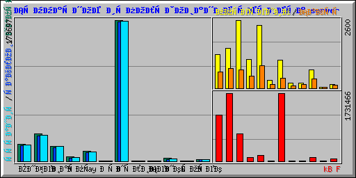 Суммарное использование сервера server
